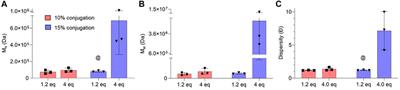 Reproducible and controlled peptide functionalization of polymeric nanoparticles